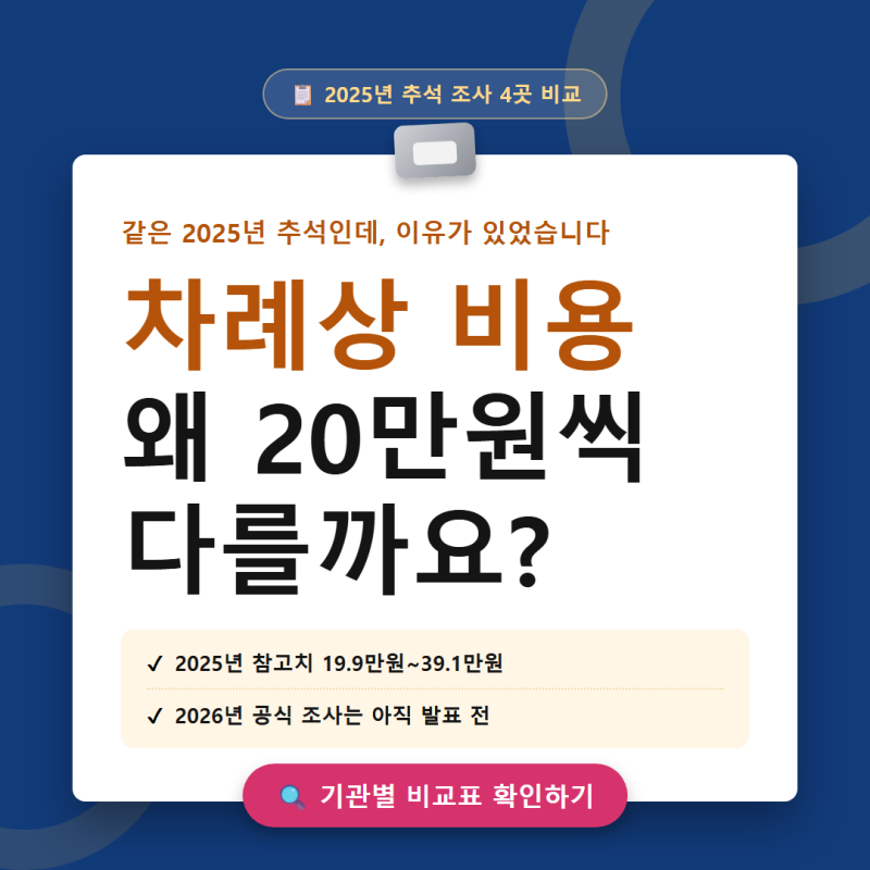 차례상 비용, 같은 추석인데 왜 기관마다 20만원씩 다를까