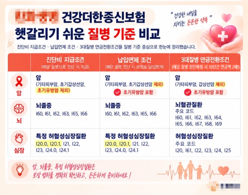 사망보험금 유동화만이 답일까? 단기납 건강더한종신보험의 장점과 납입면제