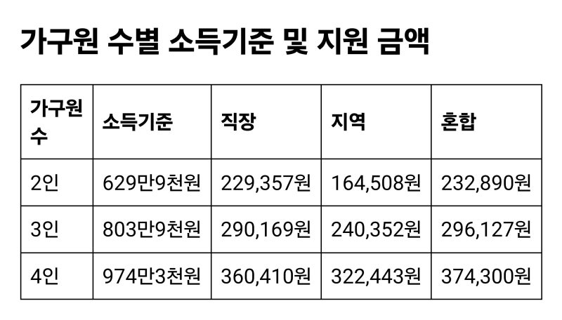 2026 산후도우미 정부지원｜지원금·본인부담금·신청방법 총정리