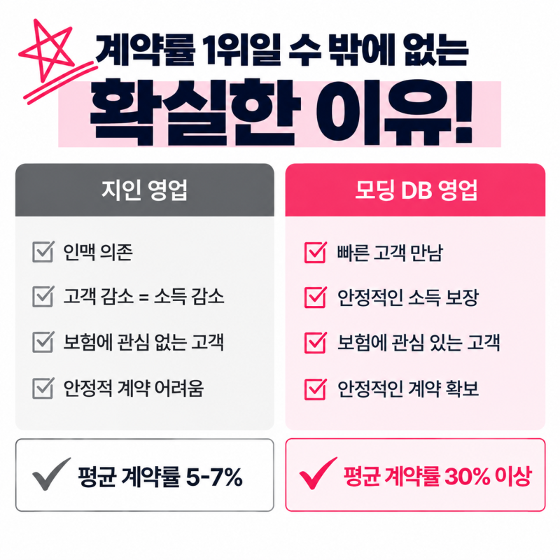 보험DB영업 노하우, 장기부재 DB를 AS접수만 하고 끝내면 계약을 놓치는 겁니다. 모딩은 3차 퍼....