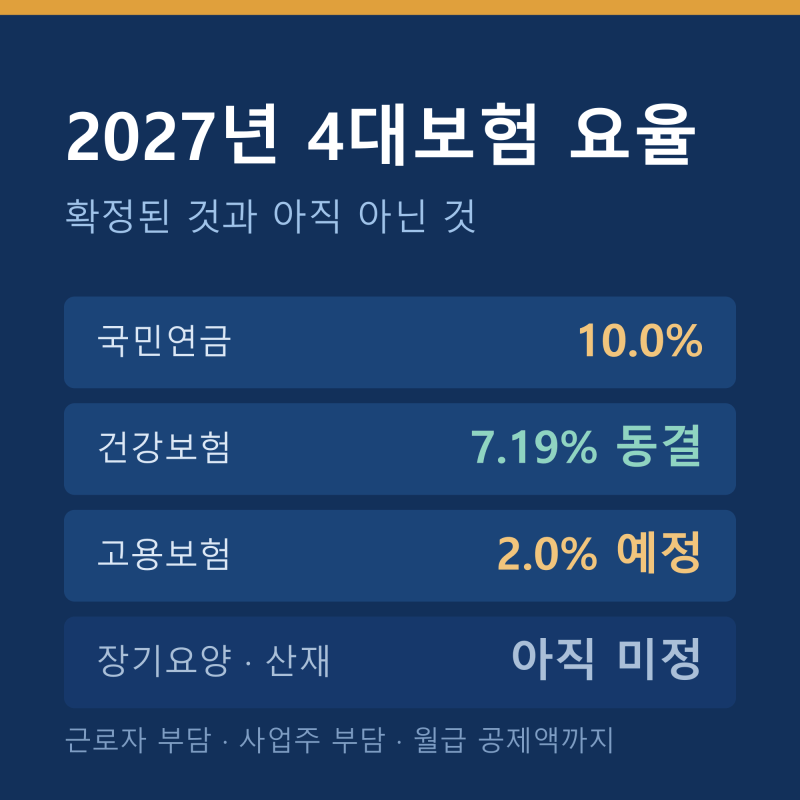 2027년 4대보험 요율 총정리 — 국민연금 10%, 건강보험 7.19% 동결, 고용보험은 아직