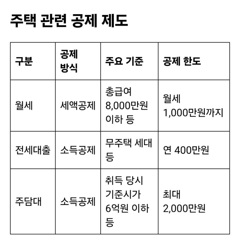 2026 연말정산 월세·전세대출·주담대 공제 총정리｜한도·조건·필요서류
