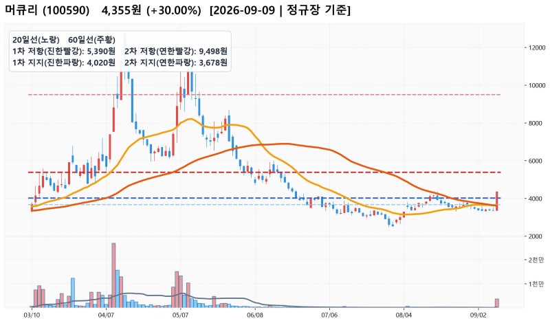 머큐리 특징주 분석: 미국 퀄컴-아마존 AI칩 계약 등 광통신주 급등