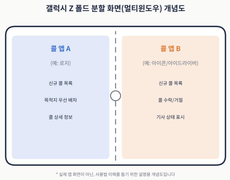 탁송·대리기사 필수템, 로지·아이콘 앱 사용법 + 갤럭시 폴드 듀얼 화면 200% 활용법