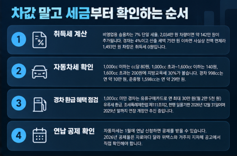 [사회초년생 첫차 가이드] 월급 250만 원 출퇴근용 실구매가와 유지비 마지노선 월 50만 원 계....