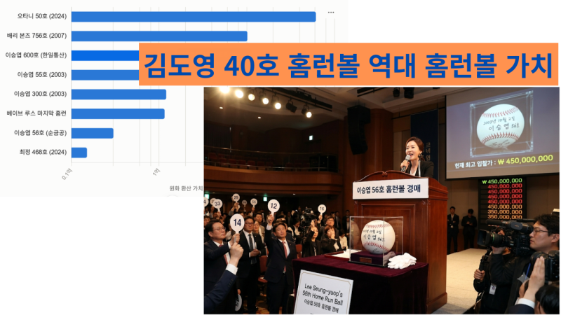 김도영 40호 홈런볼, 얼마짜리일까? 역대 순위부터 세금 문제까지