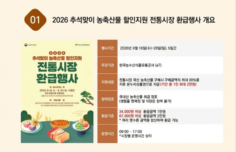 “추석 장보기는 전통시장에서?! 농축산물 최대 30% 환급..추석맞이 전통시장 환급행사