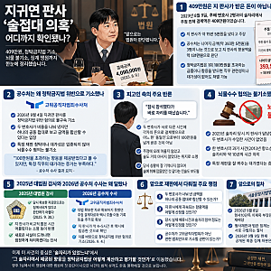 지귀연 판사 ‘술접대 의혹’ 어디까지 확인됐나｜청탁금지법 기소·409만원·징계 쟁점 정리