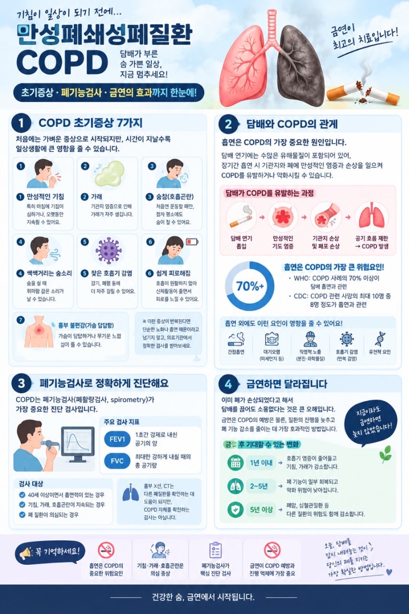 기침·가래를 방치하면 만겅폐쇄성폐질환(COPD)이라고? 조기 증상부터 폐기능검사·금연 효과....