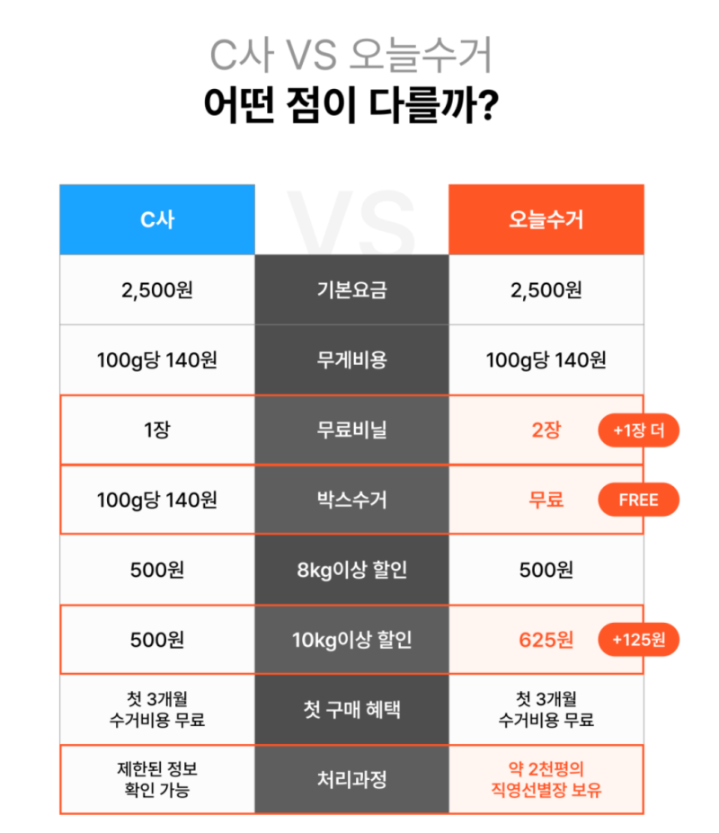 오늘수거커버링비교｜요즘 자주 이용하는 쓰레기수거서비스 뭐가 더 좋을까?