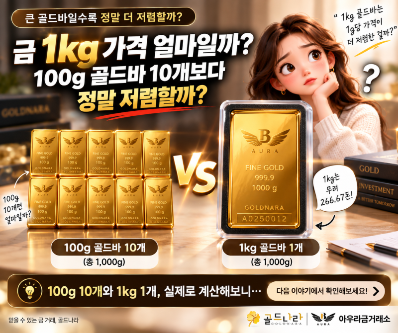 금 1kg 가격이 이 정도라고?…100g 10개와 비교해보니