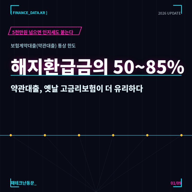 약관대출, 옛날 고금리보험이 더 유리하다, 실제로는 가산금리만 문다