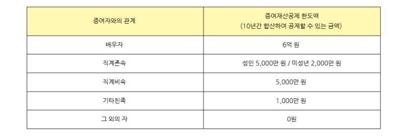 미성년 자녀 증여세 신고방법, 미성년자 한도·신고기한·홈택스 총정리