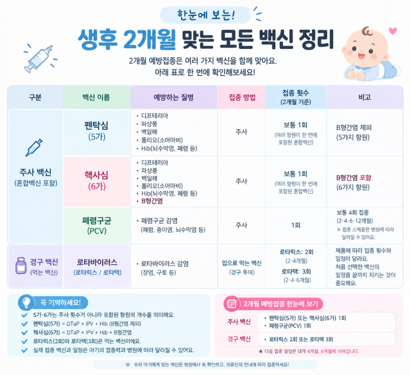 2개월 백신 뭐 맞을까? 2개월 예방접종 종류부터 펜탁심·헥사심, 로타릭스·로타텍까지