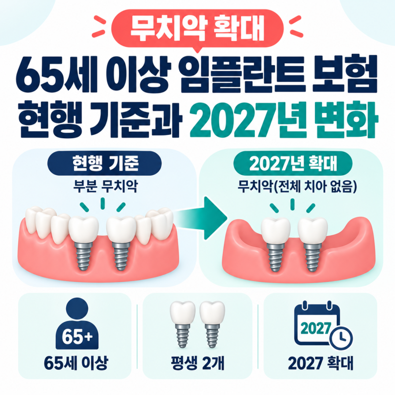 65세 이상 임플란트 보험, 현행 기준과 2027년 변화