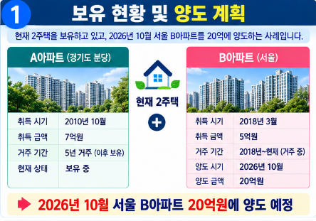 2주택자 5억에 산 아파트 20억에 팔면 양도세 얼마?