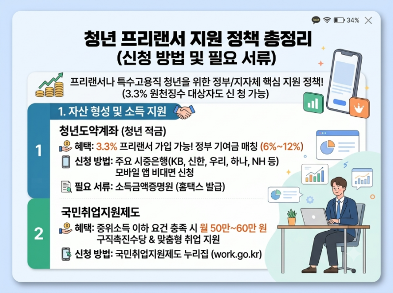 청년 프리랜서 지원 정책 총정리 (신청 방법 및 필요 서류)