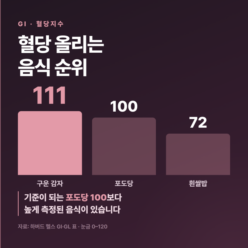 혈당 올리는 음식 순위, 구운 감자 GI 111이 가장 높습니다