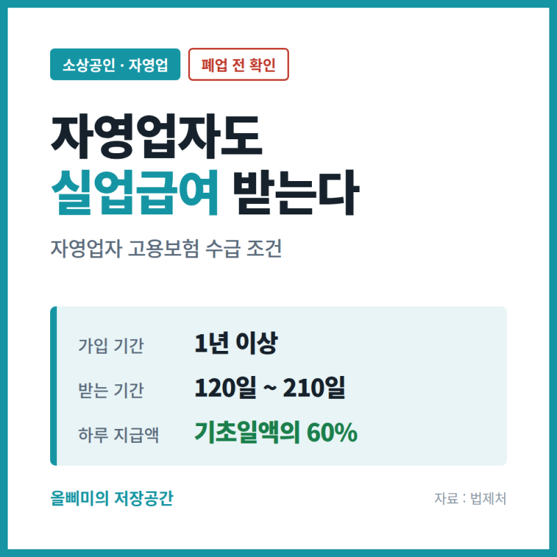 자영업자 고용보험 실업급여, 1년 가입하면 120일 받습니다