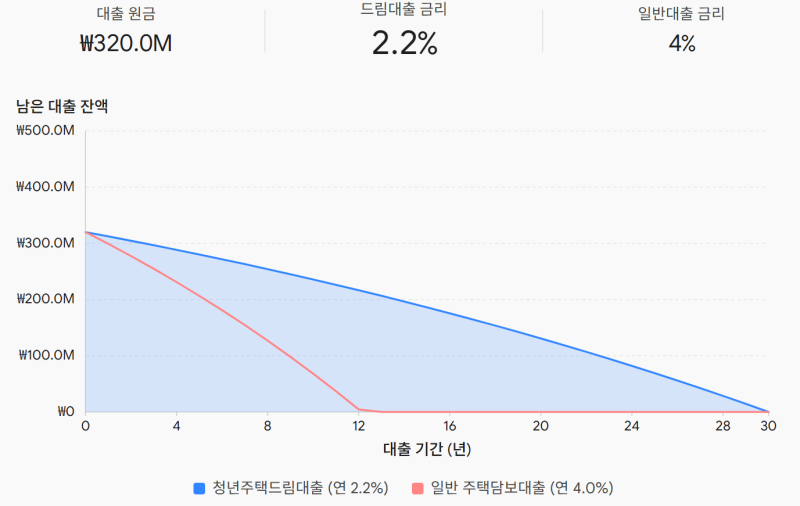 청년주택드림청약 당첨 후 저리 대출 자격조건 및 대출 연계 팁 완벽 가이드