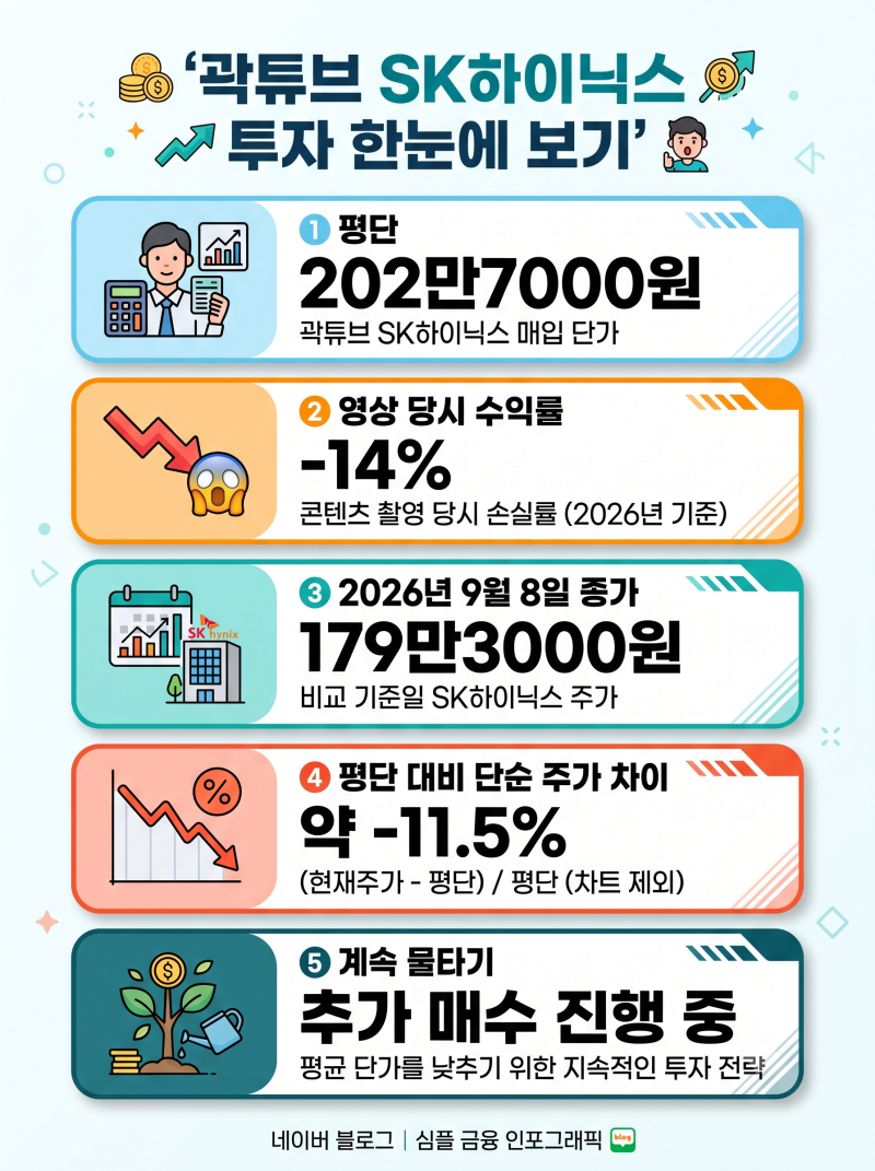 “있는 돈 다 때려박았다”…곽튜브 SK하이닉스 몰빵, 수익률이 깜짝