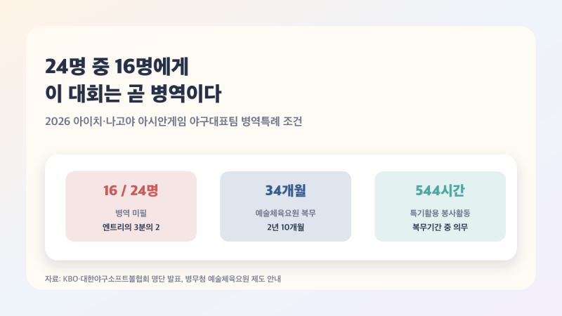 야구 대표팀 24명 중 16명에게 이 대회는 병역이다