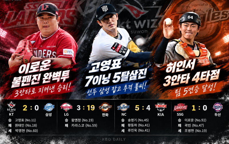 ⚾ KBO DAILY | 2026년9월9일(수) 경기결과 정리