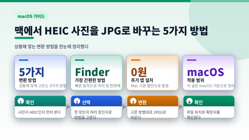 맥에서 HEIC 사진을 JPG로 바꾸는 5가지 방법