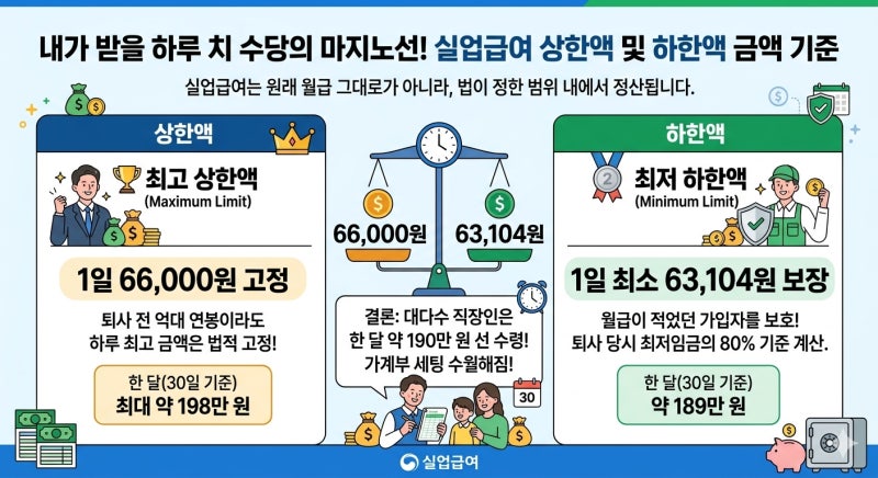 "내 통장엔 얼마씩 꽂힐까?" 2026 실업급여 상한액 하한액 금액 및 수급 기간 완벽 가이드