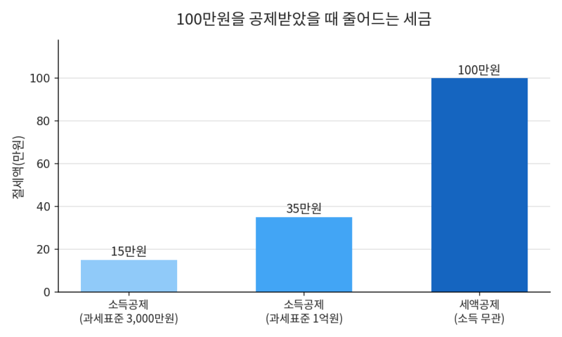 연말정산 소득공제 세액공제 차이, 환급액 갈리는 계산 순서