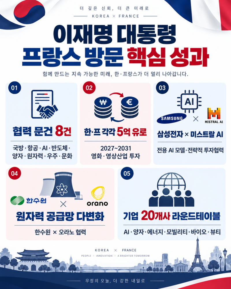 이재명 대통령 프랑스 방문 성과｜삼성·미스트랄 AI부터 10억 유로 K콘텐츠 투자까지