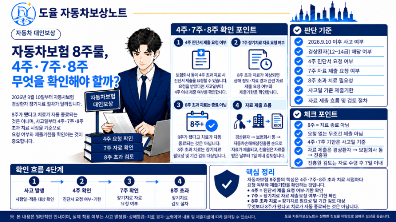 자동차보험 8주룰 시행, 4주·7주·8주에는 무엇을 해야 할까? 장기치료 절차 정리