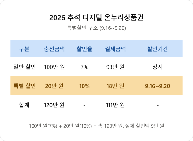 2026 추석 온누리상품권 할인·환급 총정리 (9월 16일~20일)