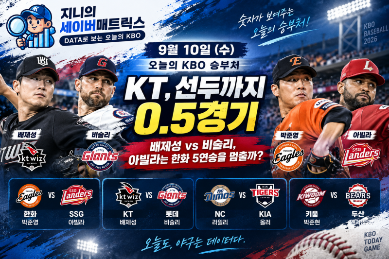 KT, 선두까지 0.5경기｜배제성 vs 비슬리, 아빌라는 한화 5연승을 멈출까｜오늘 KBO 승부처 UPDAT....