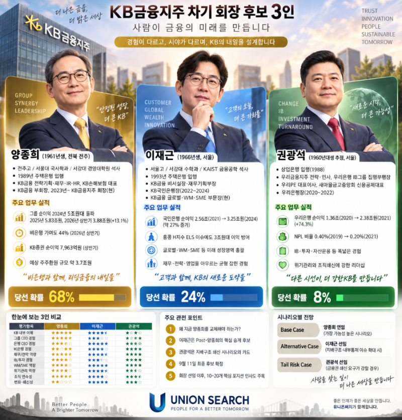 차기 KB금융지주 회장 후보 3인 발표 - 양종희·이재근·권광석 그들은 누구인가?