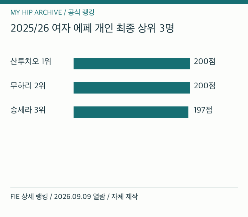 송세라 세계선수권 우승인데 세계 3위, FIE 랭킹은 왜 다를까요?