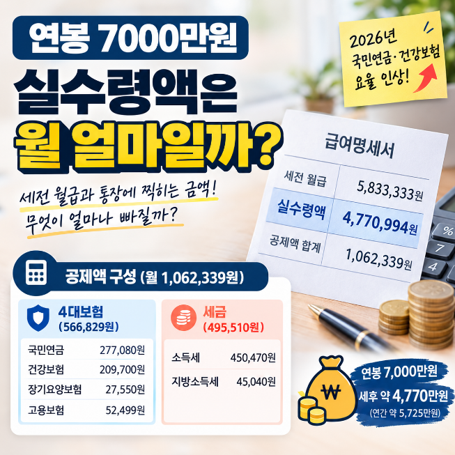 연봉 7000만원 실수령액 2026년 달라진 4대보험 요율과 공제액