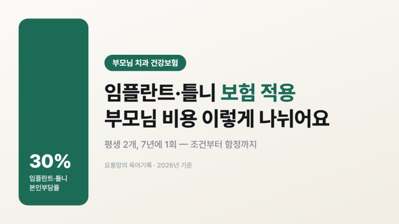 임플란트보험 적용 기준, 부모님 임플란트비용 이렇게 나뉘어요(2026)