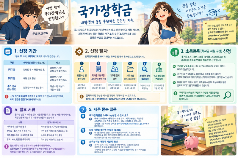 국가장학금 신청 방법과 기한, 소득분위 산정까지 총정리