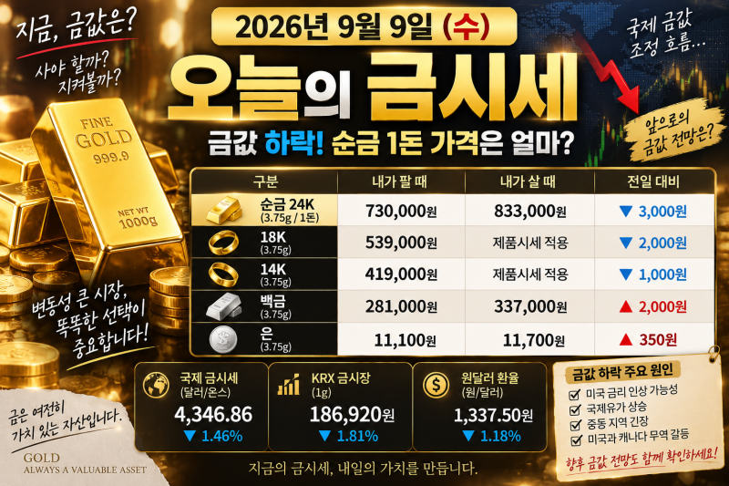 오늘의 금시세 9월 9일 금값 하락, 순금 1돈 가격 얼마? 24K·18K·14K 금시세 전망