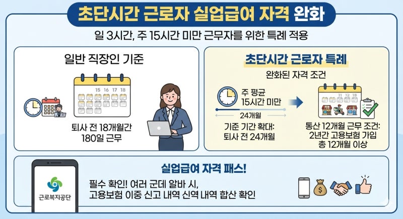"알바도 돈 나온다!" 하루 3시간 주 15시간 미만 초단시간 근로자 실업급여 조건