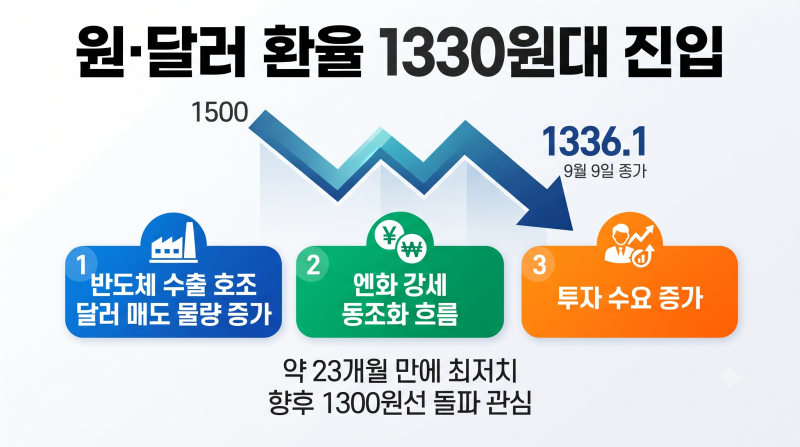 원달러 환율 1330원대 진입, 하락 원인과 국내 경제 영향 정리