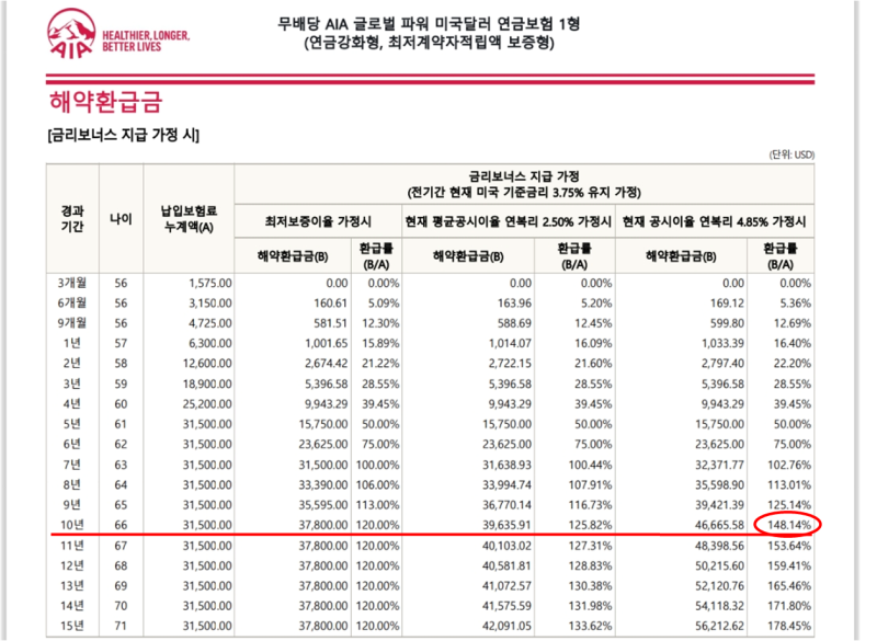 목돈마련? 노후준비? AIA에서 미친연금이 나왔다 [비과세달러연금]