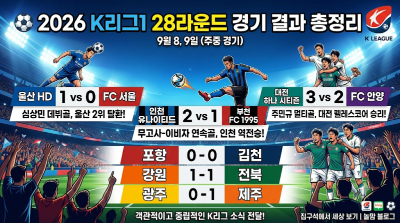 [2026 K리그1] 28라운드 경기 결과 총정리 ⚽ (울산 2위 탈환 & 인천 짜릿한 역전승!)