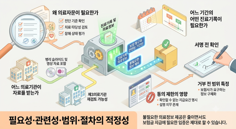 보험사 의료자문 동의서에 서명하기 전 확인할 것