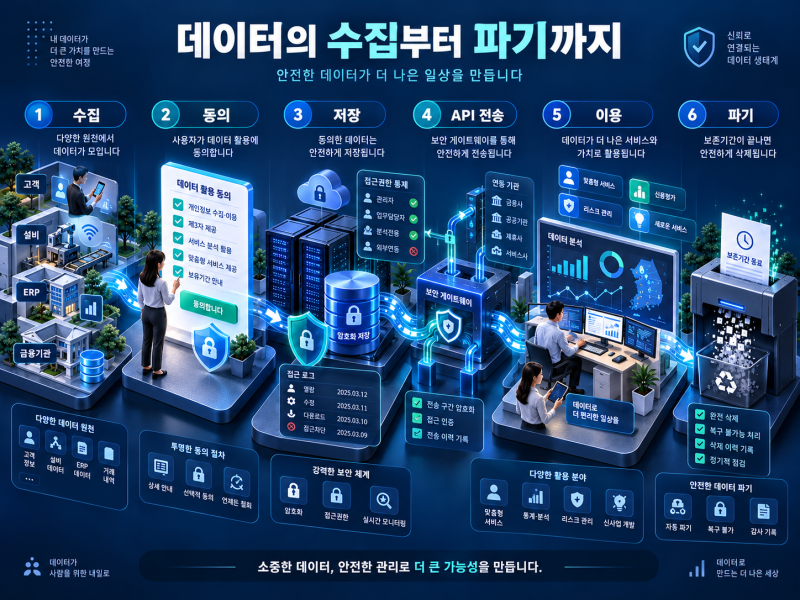 2026 마이데이터 컨설팅 신청: 9월 11일 15시 마감, 데이터 흐름도 준비법