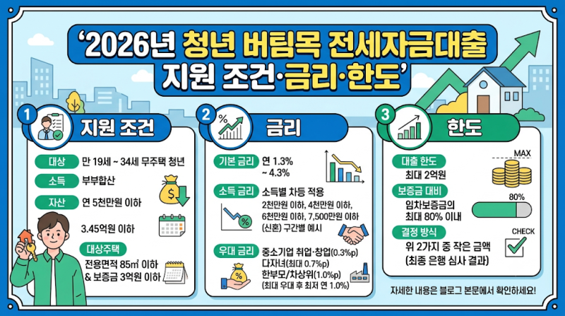 2026 청년 버팀목 전세자금대출 조건 및 한도·금리 총정리 (연 1.8%~2.7% 초저금리 & 무소득자 신....
