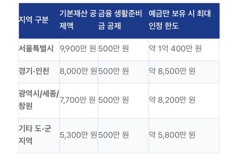 기초수급자 통장잔액 500만 원 넘으면 탈락일까?