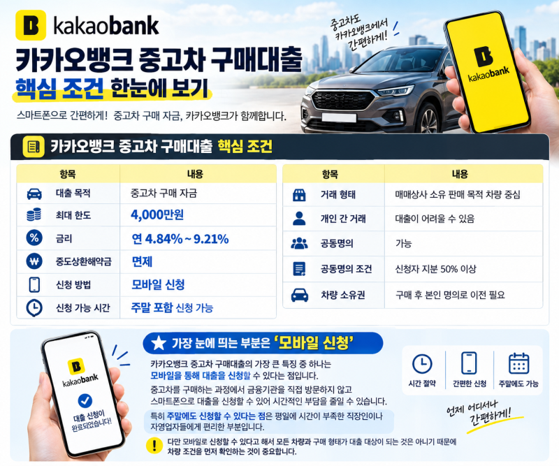카카오뱅크 중고차 구매대출, 최대 4,000만원…모바일로 간편하게 신청