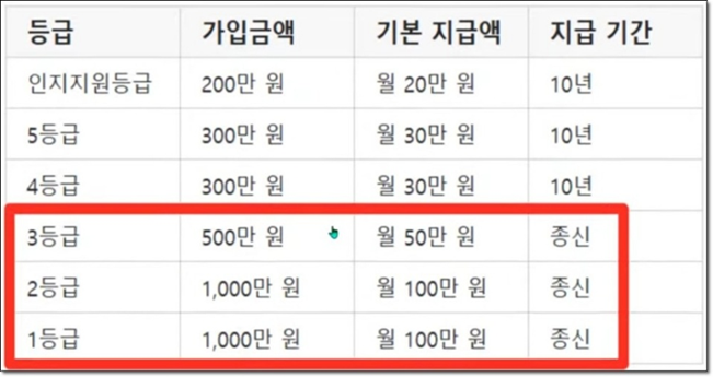 라이나생명 장기요양보험 간병생활자금 알아보기